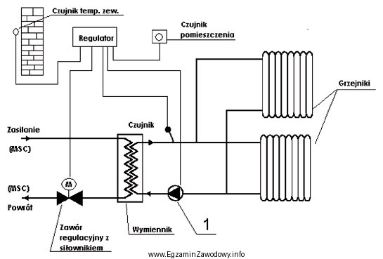 Na przedstawionym schemacie węzła ciepłowniczego cyfrą 1 oznaczono