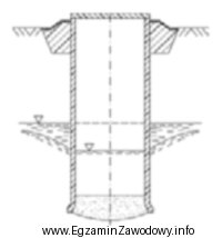 Na rysunku przedstawiono sposób ujmowania wód podziemnych za 