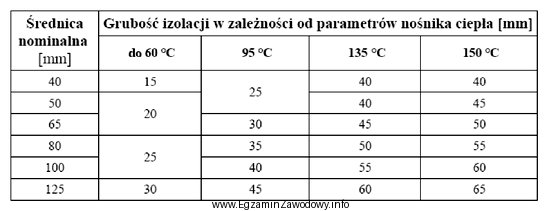 Na podstawie danych zawartych w tabeli dobierz grubość izolacji 