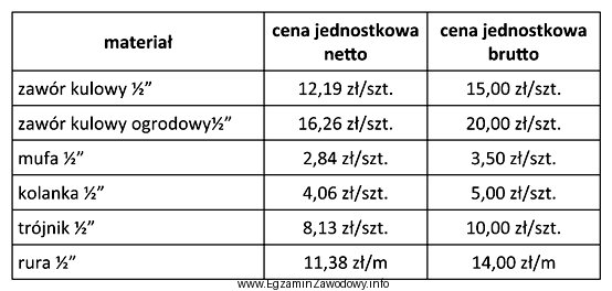 Oblicz koszt brutto materiałów do wykonania instalacji zimnej 