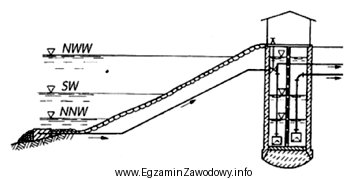 Na rysunku przedstawiono ujęcie wody
