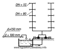 Na rysunku przedstawiono układ instalacji wodociągowej przeciwpożarowej