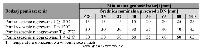 Na podstawie danych zawartych w tabeli dobierz grubość izolacji 