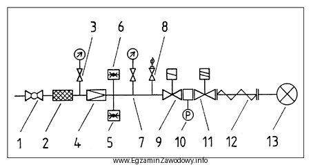 Który element instalacji gazowej niskiego ciśnienia oznaczono na 