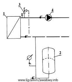Na schemacie instalacji centralnego ogrzewania cyfrą 2 oznaczono