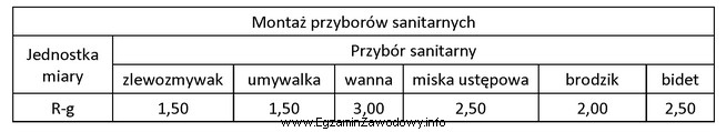 Na podstawie danych zawartych w tabeli oblicz koszt montażu 