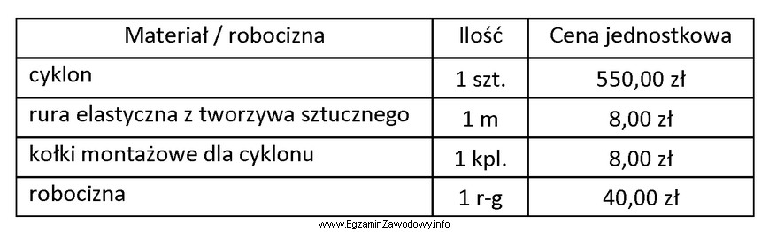 Na podstawie tabeli oblicz koszt montażu dwóch cyklonó