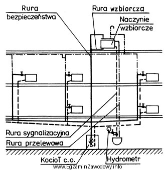 Na rysunku przedstawiono schemat ogrzewania wodnego