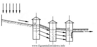 Na rysunku przedstawiono schemat ujęcia wód