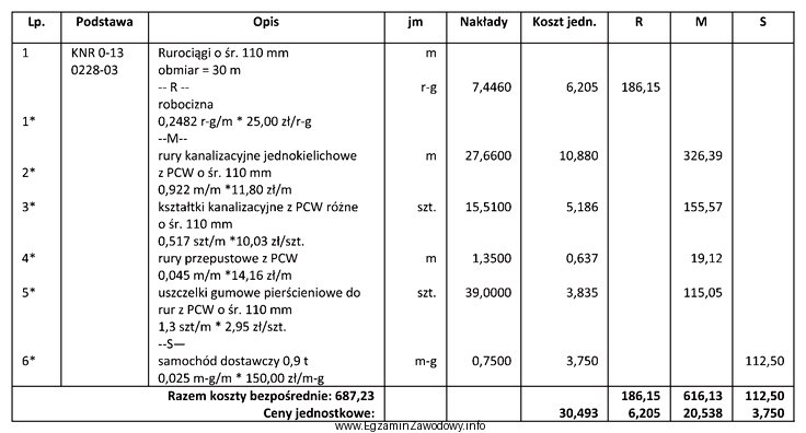 Na podstawie obmiaru i fragmentu kosztorysu określ, koszt zakupu 