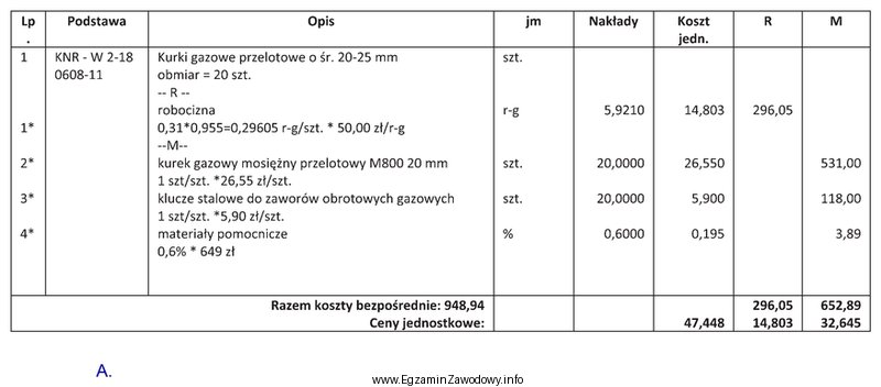 Na podstawie fragmentu kosztorysu określ, ile wynosi wartość 