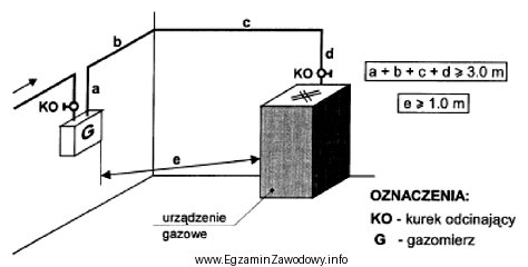 Na podstawie rysunku określ minimalną odległość w 