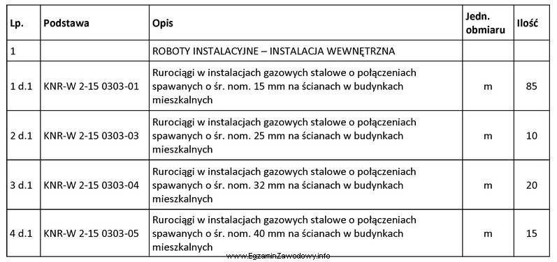 Na podstawie zamieszczonego przedmiaru robót ustal, jaką ilość 