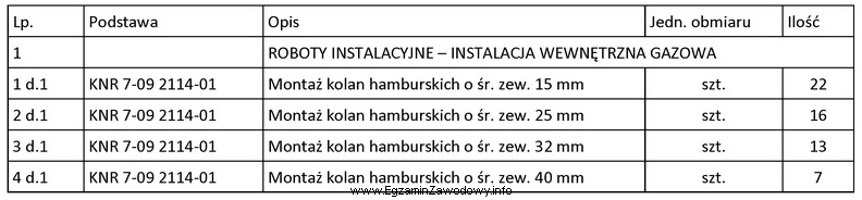 Na podstawie przedmiaru robót określ liczbę kolan hamburskich 1/2