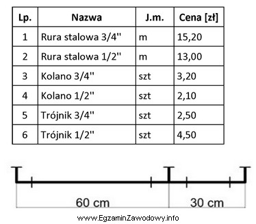 Na podstawie tabeli oblicz koszt materiałów niezbędnych 