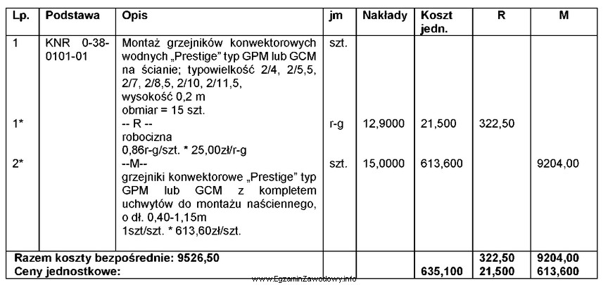 Ile wynosi koszt jednostkowy zakupu grzejnika i jego montażu?