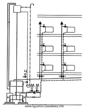 Na rysunku znajduje się instalacja centralnego ogrzewania wodna