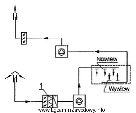 Na schemacie instalacji wentylacji mechanicznej cyfrą 1 oznaczono