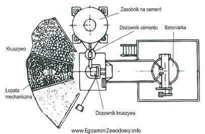 Na rysunku przedstawiono schemat węzła betoniarskiego, w któ