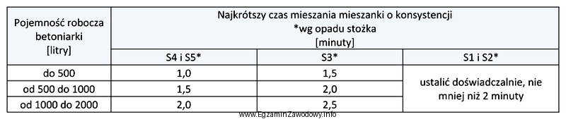 Na podstawie danych zawartych w tabeli określ najkrótszy 