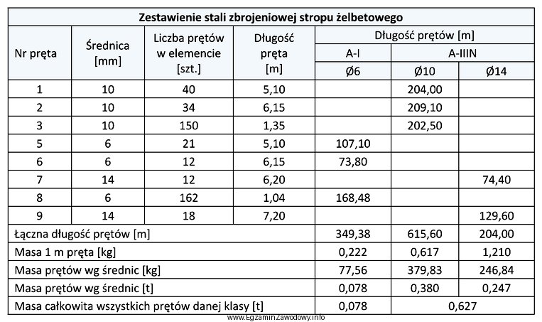 Na podstawie zamieszczonego zestawienia stali zbrojeniowej określ, ile stali 