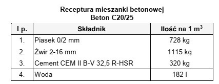 Ile cementu i wody należy użyć do wykonania 0,5 