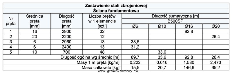 Na podstawie zestawienia stali zbrojeniowej oblicz koszt zakupu prętó