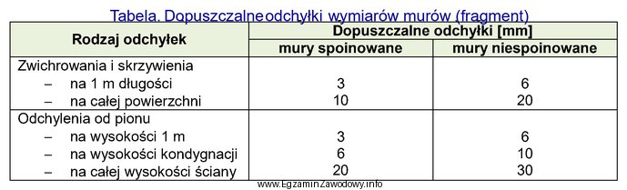 Na podstawie danych zawartych w tabeli, określ dopuszczalną odchył