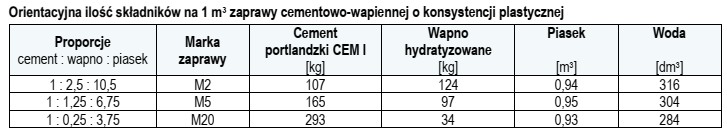 Na podstawie danych z tabeli oblicz ilość piasku potrzebnego 