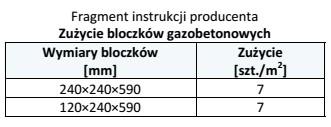 Na podstawie fragmentu instrukcji producenta oblicz, ile bloczków gazobetonowych 