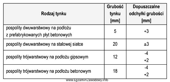 Na podstawie informacji zamieszczonych w tabeli określ maksymalną dopuszczalną 