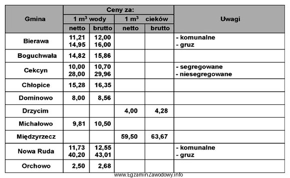 Sporządzając kosztorys wykonania instalacji wodnej w gminie Dominowo 