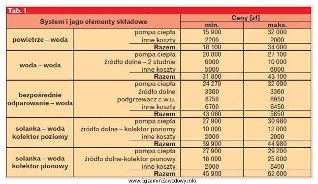 Przed montażem, w celu oszacowania kosztów inwestycyjnych pompy 