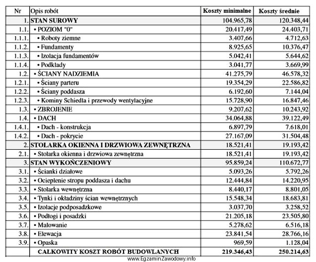 Z przestawionego kosztorysu wynika, że minimalne koszty wykonania POZIOMU 