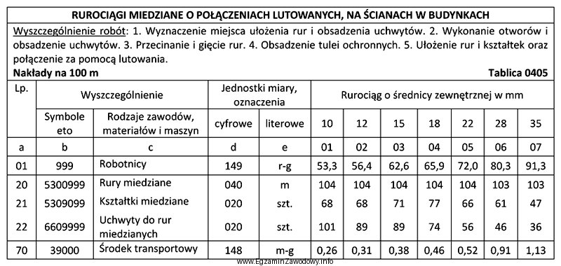 Na podstawie fragmentu tabeli z KNR 2-15 wskaż, jaki powinien 