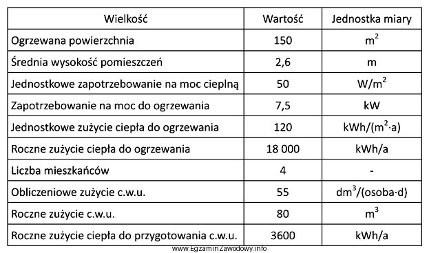 Na podstawie danych zawartych w tabeli wskaż wartość cał