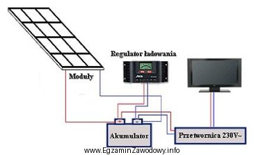 Który z elementów autonomicznej instalacji fotowoltaicznej jest nieprawidł