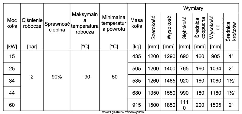 Odczytaj w tabeli, ile wynoszą wymiary kotła o mocy 34 