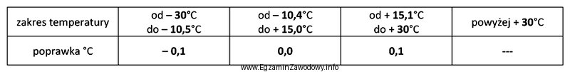 Termometr cieczowy, dla którego poprawki przedstawiono w tabeli wskazuje: 