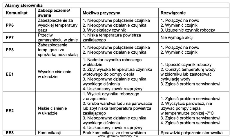 Po kilkudniowej poprawnej pracy pompy ciepła sterownik wyświetlił 