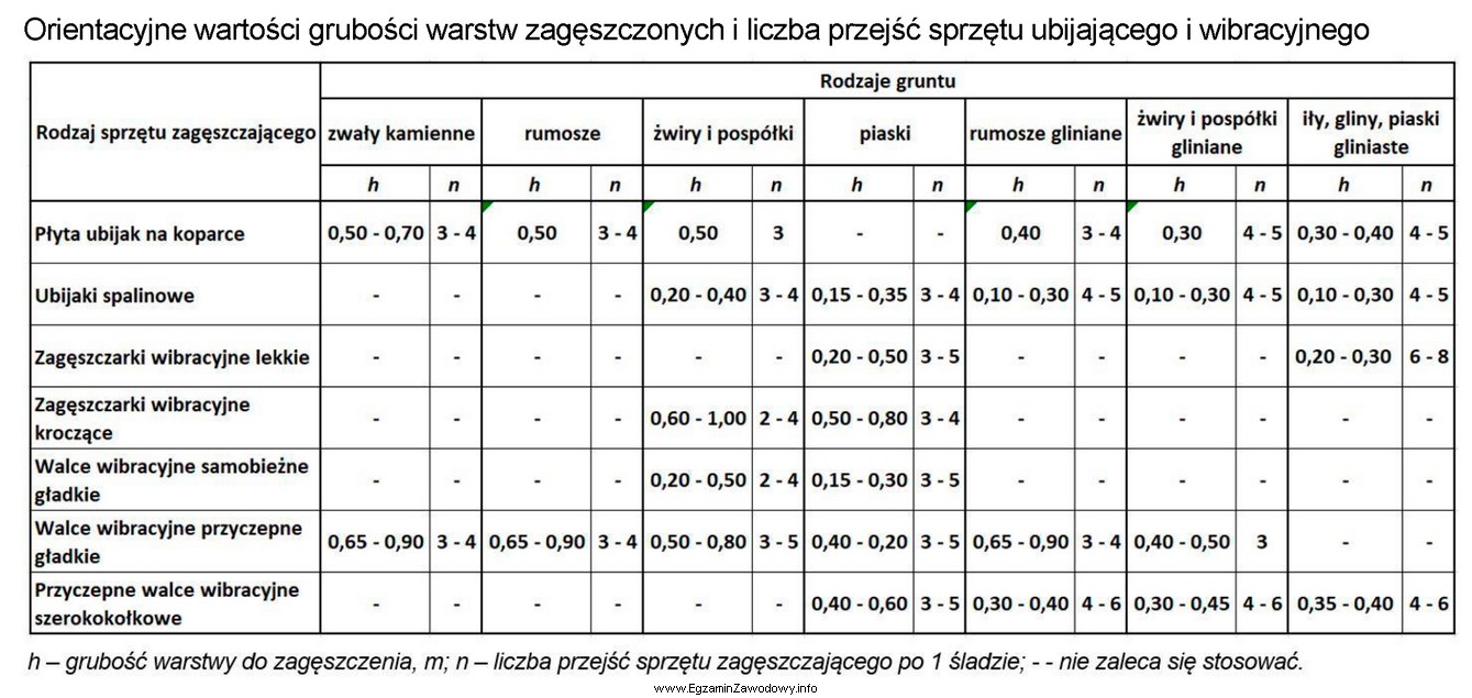 Na podstawie danych zawartych w tabeli oceń, którego sprzę