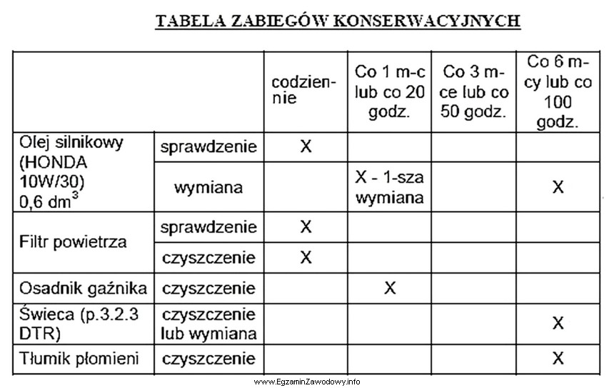 Jak często, zgodnie z tabelą zabiegów konserwacyjnych, należ