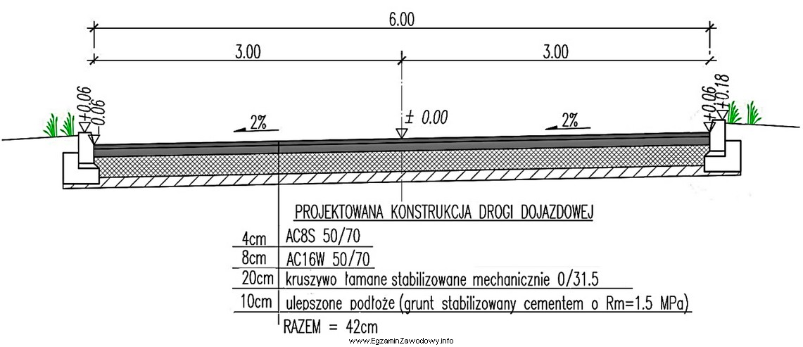 Do wykonania warstwy ścieralnej konstrukcji nawierzchni drogowej o przekroju 