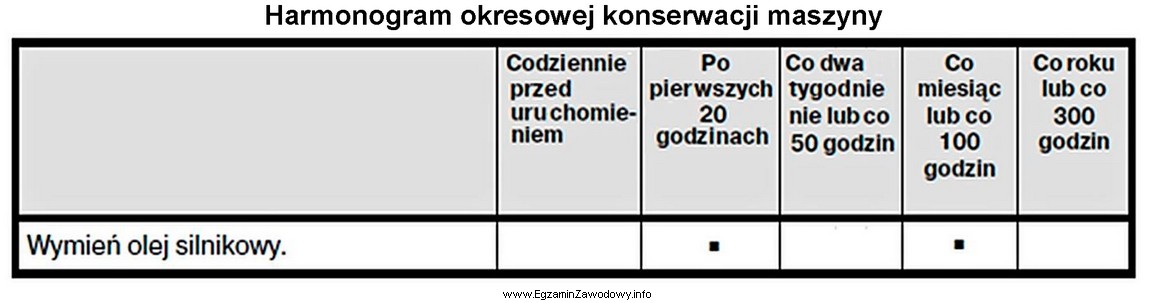 Na podstawie zamieszczonego fragmentu harmonogramu okresowej konserwacji zagęszczarki pł