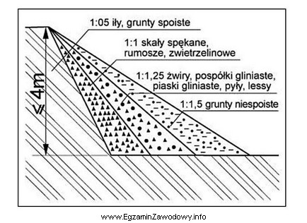 Na podstawie zamieszczonego schematu określ bezpieczne pochylenie skarp wykopu 