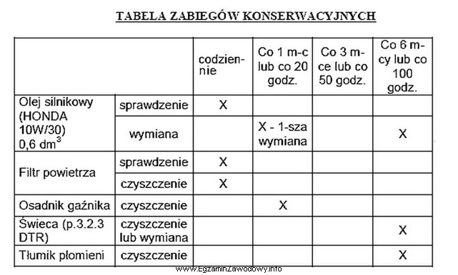 Jak często, zgodnie z tabelą zabiegów konserwacyjnych, należ