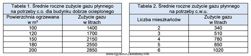 Na podstawie danych zawartych w tabelach oblicz roczne zapotrzebowanie na 