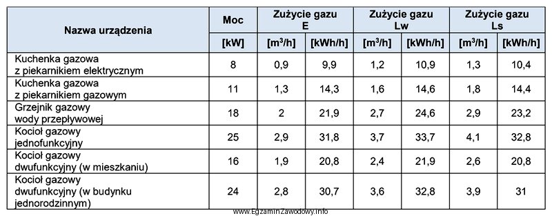 Na podstawie danych zawartych w tabeli oblicz zapotrzebowanie na gaz 