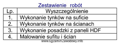 Wymienione w tabeli roboty budowlane należy wykonać w nastę