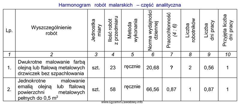 Na podstawie danych zawartych w części analitycznej harmonogramu 